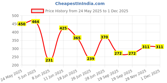 flipkart.com denzour nutrition L-Arginine 1000 mg denzour nutrition Price History Graph from 24 May 2025 to 1 Dec 2025