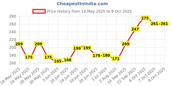 flipkart.com z - magnetism for men Deo 150 ML Deodorant Spray-For Men z - magnetism for men Price History Graph from 19 May 2025 to 8 Oct 2025