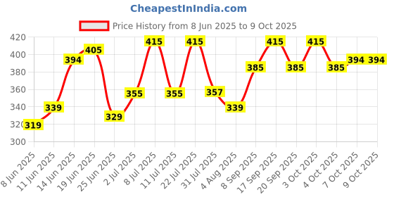flipkart.com z - magnetism for men DEO 150ML PACK OF 2 (300ML) Deodorant Spray - For Men z - magnetism for men Price History Graph from 8 Jun 2025 to 8 Oct 2025