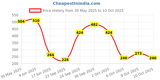 flipkart.com he Deo Arctic + Sage + Power | 120 ML Each Deodorant Spray - For Men he Price History Graph from 30 May 2025 to 10 Oct 2025