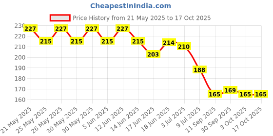 flipkart.com denver Deo Caliber Deodorant Spray-For Men denver Price History Graph from 21 May 2025 to 16 Oct 2025