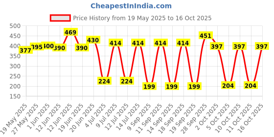 flipkart.com engage Deo Combo 1 Floral Zest 150ml & 1 Garden Mystique 150ml Deodorant Spray-For Women engage Price History Graph from 19 May 2025 to 16 Oct 2025