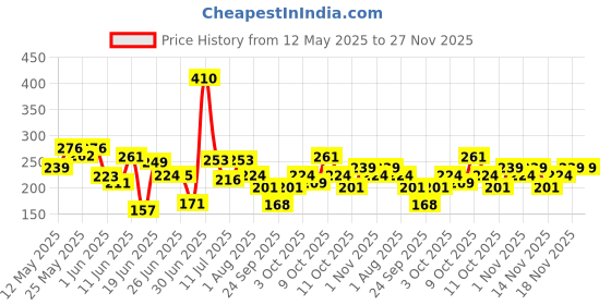 flipkart.com engage Deo Combo 2 Intrigue for Her 150ml & 1 Spirit for Her 150ml Deodorant Spray-For Women engage Price History Graph from 12 May 2025 to 27 Nov 2025