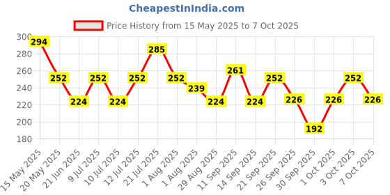flipkart.com engage Deo Combo 2 Intrigue for Him 150ml Deodorant Spray-For Men engage Price History Graph from 15 May 2025 to 7 Oct 2025