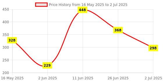 flipkart.com engage Deo Combo, 2 Intrigue for Him (165ml) & 2 Spirit for Him (165ml) Deodorant Spray-For Men engage Price History Graph from 16 May 2025 to 2 Jul 2025