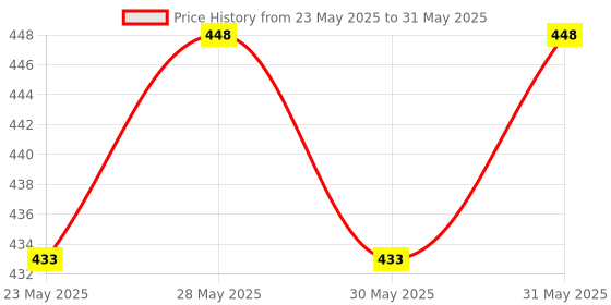 flipkart.com engage Deo Combo, 2 Nudge (220ml) & 2 Tickle (220ml), Deodorant Spray (Pack of 4) Deodorant Spray-For Men engage Price History Graph from 23 May 2025 to 31 May 2025