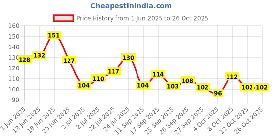 flipkart.com st-john Deo Cool Deodorant Spray Deodorant Spray-For Men st-john Price History Graph from 1 Jun 2025 to 26 Oct 2025