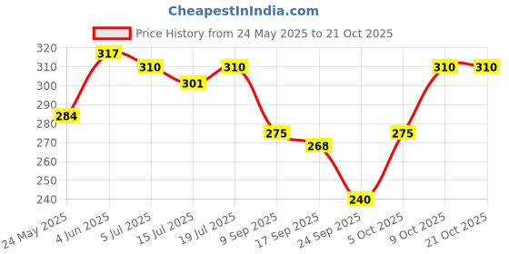 flipkart.com damensch Deo-Cotton Anti-Bacterial Black Solid Men Trunk damensch Price History Graph from 24 May 2025 to 20 Oct 2025
