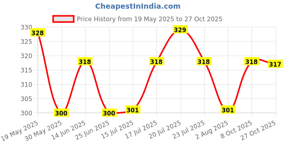 flipkart.com damensch Deo-Cotton Anti-Bacterial Grey Printed Men Brief damensch Price History Graph from 19 May 2025 to 27 Oct 2025