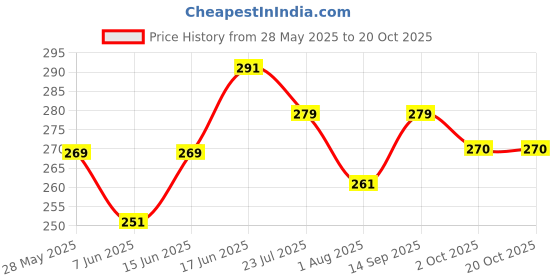 flipkart.com damensch Deo-Cotton Anti-Bacterial Grey Solid Men Brief damensch Price History Graph from 28 May 2025 to 19 Oct 2025