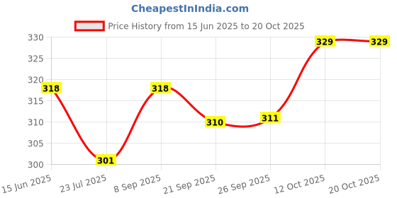 flipkart.com damensch Deo-Cotton Anti-Bacterial Grey Solid Men Trunk damensch Price History Graph from 15 Jun 2025 to 20 Oct 2025