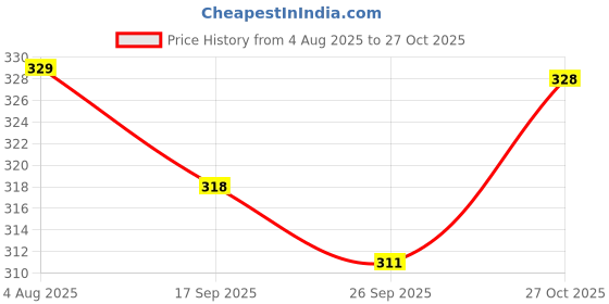 flipkart.com damensch Deo-Cotton Anti-Bacterial Grey Solid Men Trunk damensch Price History Graph from 4 Aug 2025 to 27 Oct 2025