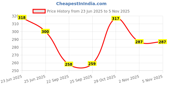 flipkart.com damensch Deo-Cotton Anti-Bacterial Navy Printed Men Brief damensch Price History Graph from 23 Jun 2025 to 29 Oct 2025