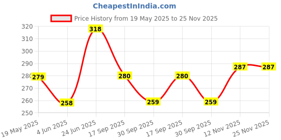 flipkart.com damensch Deo-Cotton Anti-Bacterial Navy Printed Men Brief damensch Price History Graph from 19 May 2025 to 25 Nov 2025