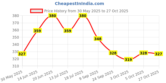 flipkart.com damensch Deo-Cotton Anti-Bacterial Navy Printed Men Trunk damensch Price History Graph from 30 May 2025 to 27 Oct 2025