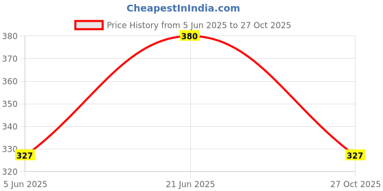 flipkart.com damensch Deo-Cotton Anti-Bacterial Navy Printed Men Trunk damensch Price History Graph from 5 Jun 2025 to 27 Oct 2025