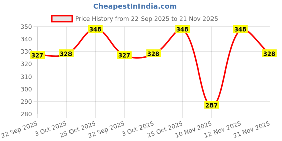 flipkart.com damensch Deo-Cotton Anti-Bacterial Navy Printed Men Trunk damensch Price History Graph from 22 Sep 2025 to 21 Nov 2025