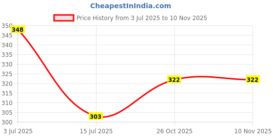 flipkart.com damensch Deo-Cotton Anti-Bacterial Red Printed Men Trunk damensch Price History Graph from 3 Jul 2025 to 8 Nov 2025