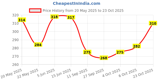 flipkart.com damensch Deo-Cotton Anti-Bacterial Violet Solid Men Trunk damensch Price History Graph from 20 May 2025 to 23 Oct 2025