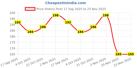 flipkart.com deo dap 3D Pop up Greeting Card for Love, Anniversary Greeting Card deo dap Price History Graph from 17 Sep 2025 to 23 Nov 2025