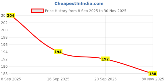 flipkart.com deo dap Teacher's day Thankyou Greeting Card deo dap Price History Graph from 8 Sep 2025 to 30 Nov 2025