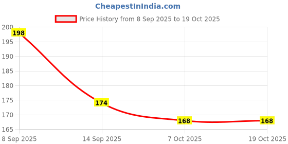 flipkart.com deo dap Wedding Gift Card, Printed Greeting Card with Envelope Greeting Card deo dap Price History Graph from 8 Sep 2025 to 18 Oct 2025
