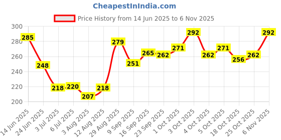 flipkart.com whisky Deo - Evaflor Silver 150 ml for Men Deodorant Spray-For Men whisky Price History Graph from 14 Jun 2025 to 6 Nov 2025