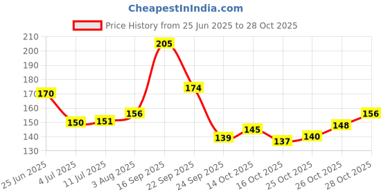 flipkart.com adidas Deo Floral Dream Deodorant Spray - For Women adidas Price History Graph from 25 Jun 2025 to 28 Oct 2025