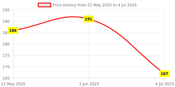 flipkart.com kamasutra Deo for Men, Urge, 150ml Deodorant Spray-For Men kamasutra Price History Graph from 21 May 2025 to 4 Jul 2025