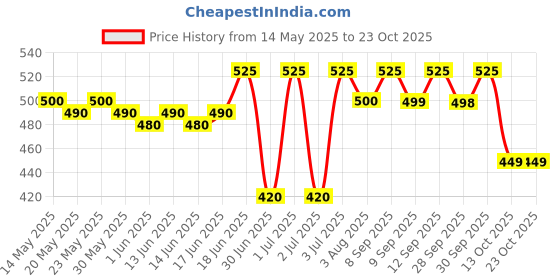 flipkart.com bellavita Deo Men's Body Parfum Combo|Long Lasting fragrance, with Woody & Citrus Notes| Deodorant Spray-For Men bellavita Price History Graph from 14 May 2025 to 22 Oct 2025