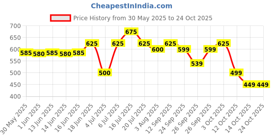 flipkart.com bellavita Deo Men's Body Parfum Combo|Long Lasting, No Gas Deodorant| Deodorant Spray-For Men bellavita Price History Graph from 30 May 2025 to 24 Oct 2025