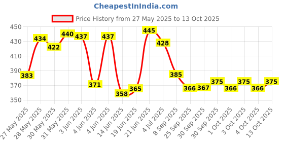 flipkart.com nivea Deo Milk Beauty Dry Deodorant Roll on Each 40ml Pack of 3 Deodorant Roll-on-For Women nivea Price History Graph from 27 May 2025 to 13 Oct 2025