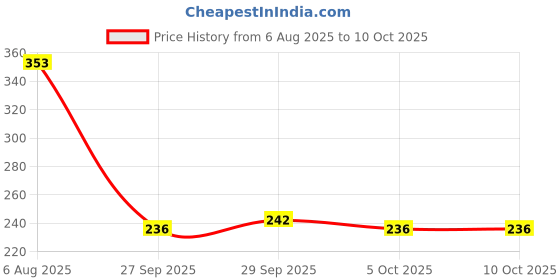 flipkart.com nivea Deo Milk Beauty Elixir (150ml) Each Fresh Deodorant Set of- 2 Deodorant Spray - For Women nivea Price History Graph from 6 Aug 2025 to 10 Oct 2025