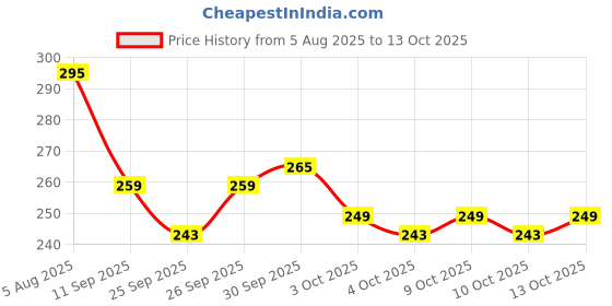 flipkart.com nivea (Deo) Milk Beauty Elixir Dry Deodorant Each 150ml Set 2 Deodorant Spray - For Women nivea Price History Graph from 5 Aug 2025 to 13 Oct 2025