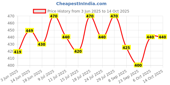 flipkart.com damensch Deo-Soft Anti-Bacterial Black Solid Men Trunk damensch Price History Graph from 3 Jun 2025 to 14 Oct 2025