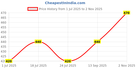 flipkart.com damensch Deo-Soft Anti-Bacterial Navy Solid Men Trunk damensch Price History Graph from 1 Jul 2025 to 2 Nov 2025