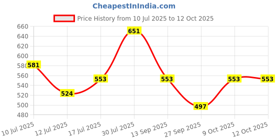 flipkart.com damensch Deo-Soft Deodorizing Anti-Bacterial Printed Men Trunk damensch Price History Graph from 10 Jul 2025 to 9 Oct 2025