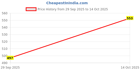 flipkart.com damensch Deo-Soft Deodorizing Anti-Bacterial Printed Men Trunk damensch Price History Graph from 29 Sep 2025 to 14 Oct 2025