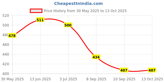 flipkart.com damensch Deo-Soft Micro Modal Blue Printed Men Brief damensch Price History Graph from 30 May 2025 to 13 Oct 2025