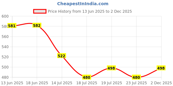 flipkart.com damensch Deo-Soft Micro Modal Blue Printed Men Trunk damensch Price History Graph from 13 Jun 2025 to 2 Dec 2025