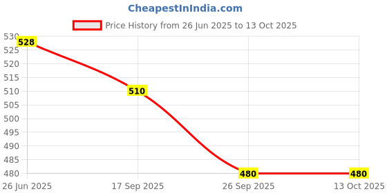 flipkart.com damensch Deo-Soft Micro Modal Blue Printed Men Trunk damensch Price History Graph from 26 Jun 2025 to 13 Oct 2025