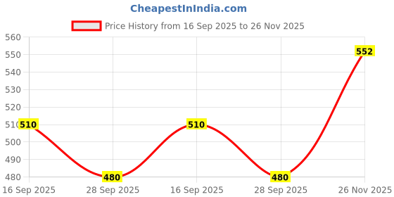 flipkart.com damensch Deo-Soft Micro Modal Blue Printed Men Trunk damensch Price History Graph from 16 Sep 2025 to 26 Nov 2025