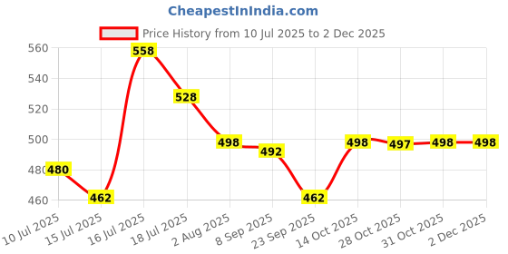 flipkart.com damensch Deo-Soft Micro Modal Blue Printed Men Trunk damensch Price History Graph from 10 Jul 2025 to 30 Nov 2025