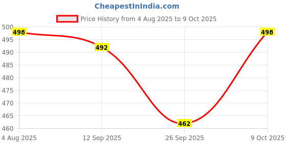 flipkart.com damensch Deo-Soft Micro Modal Blue Printed Men Trunk damensch Price History Graph from 4 Aug 2025 to 9 Oct 2025