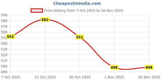 flipkart.com damensch Deo-Soft Micro Modal Blue Printed Men Trunk damensch Price History Graph from 7 Oct 2025 to 26 Nov 2025