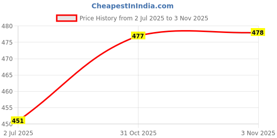 flipkart.com damensch Deo-Soft Micro Modal Orange Solid Men Trunk damensch Price History Graph from 2 Jul 2025 to 3 Nov 2025