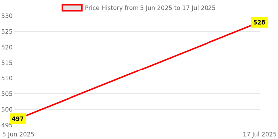 flipkart.com damensch Deo-Soft Micro Modal Silver Printed Men Trunk damensch Price History Graph from 5 Jun 2025 to 17 Jul 2025