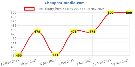 flipkart.com damensch Deo-Soft Micro Modal Violet Solid Men Trunk damensch Price History Graph from 31 May 2025 to 18 Nov 2025