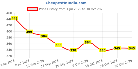 flipkart.com gift corner DEO22042_2 Faucet Function Diverter gift corner Price History Graph from 1 Jul 2025 to 29 Oct 2025