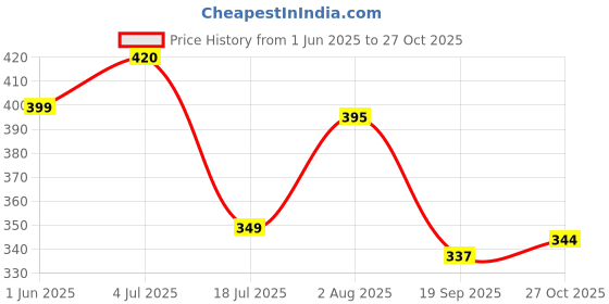 flipkart.com gift corner DEO23304_2 Faucet Nozzle gift corner Price History Graph from 1 Jun 2025 to 27 Oct 2025